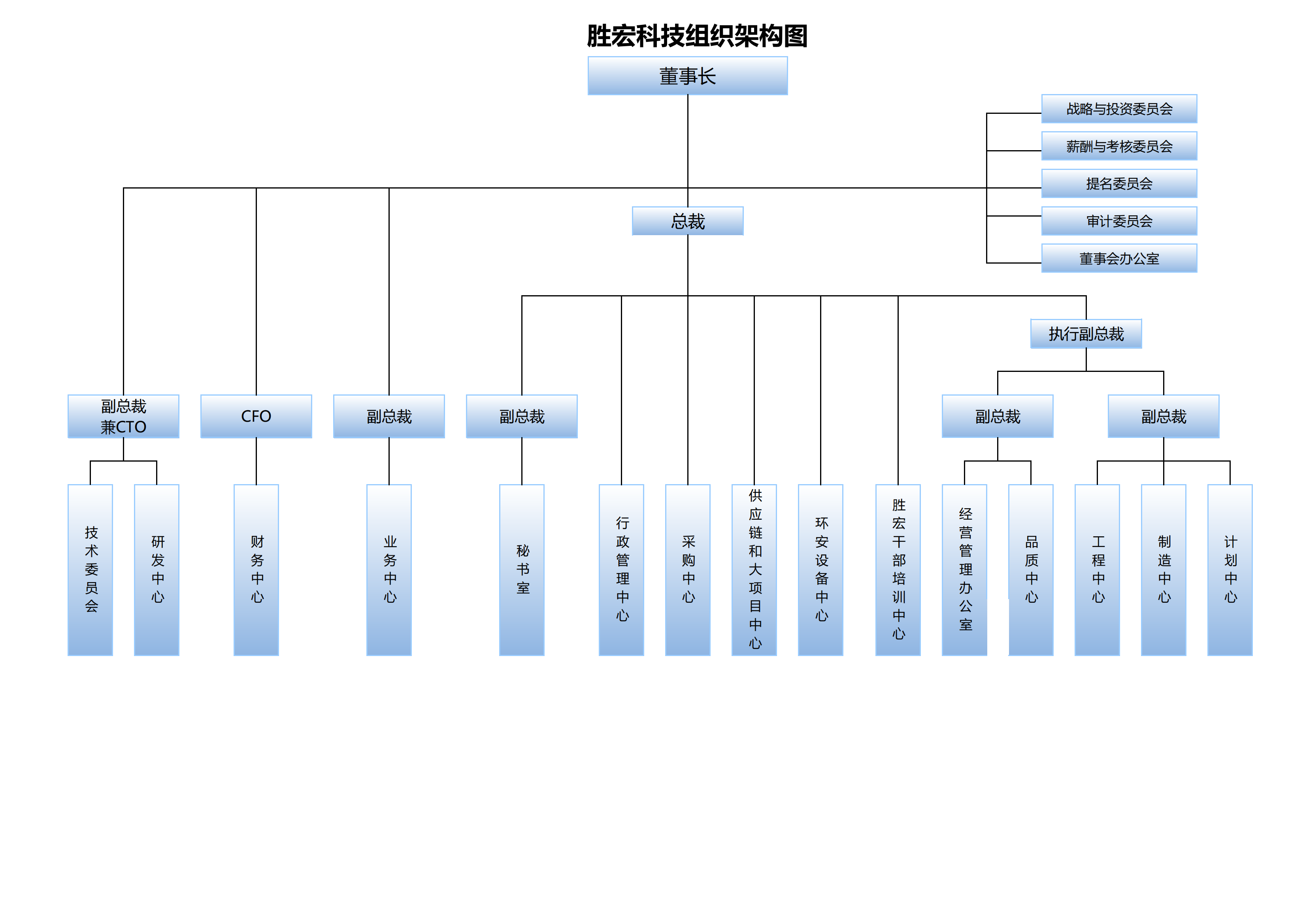 勝宏科技組織架構(gòu)20250107(1)_00.png